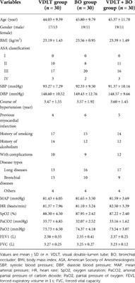 Effect of visual endotracheal tube combined with bronchial occluder on pulmonary ventilation and arterial blood gas in patients undergoing thoracic surgery